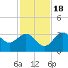Steinhatchee tide chart for Friday, November 18, 2022
