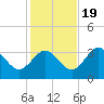 Steinhatchee tide chart for Saturday, November 19, 2022