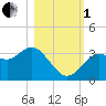 Steinhatchee tide chart for Tuesday, November 1, 2022