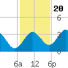 Steinhatchee tide chart for Sunday, November 20, 2022