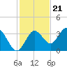 Steinhatchee tide chart for Monday, November 21, 2022