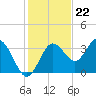 Steinhatchee tide chart for Tuesday, November 22, 2022