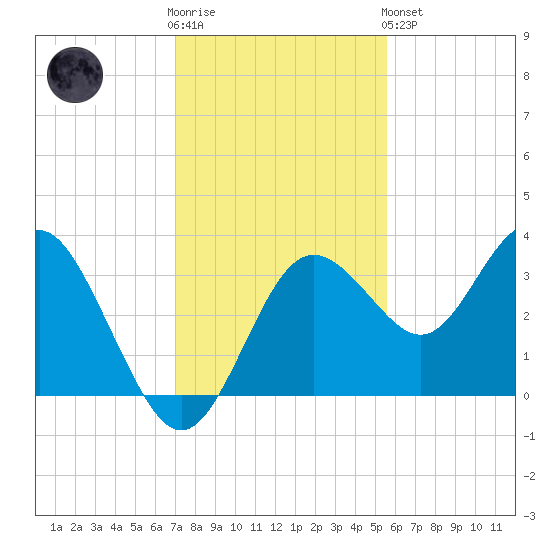 Steinhatchee tide chart for Wednesday, November 23, 2022