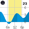 Steinhatchee tide chart for Wednesday, November 23, 2022