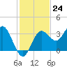 Steinhatchee tide chart for Thursday, November 24, 2022