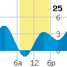 Steinhatchee tide chart for Friday, November 25, 2022