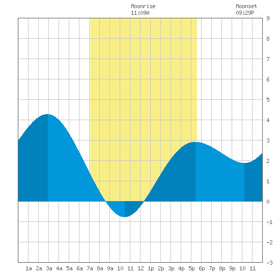 Steinhatchee tide chart for Sunday, November 27, 2022