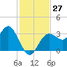 Steinhatchee tide chart for Sunday, November 27, 2022