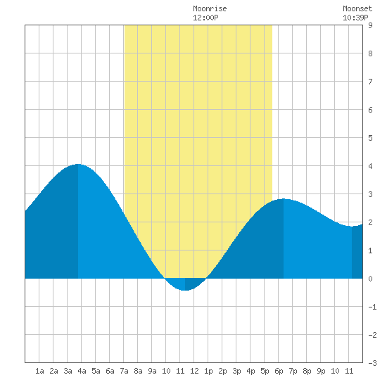 Steinhatchee tide chart for Monday, November 28, 2022