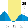 Steinhatchee tide chart for Monday, November 28, 2022