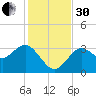 Steinhatchee tide chart for Wednesday, November 30, 2022