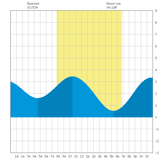 Steinhatchee tide chart for Thursday, November 3, 2022