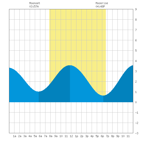 Steinhatchee tide chart for Friday, November 4, 2022