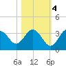 Steinhatchee tide chart for Friday, November 4, 2022