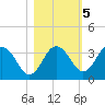 Steinhatchee tide chart for Saturday, November 5, 2022