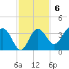 Steinhatchee tide chart for Sunday, November 6, 2022
