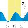 Steinhatchee tide chart for Monday, November 7, 2022