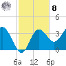 Steinhatchee tide chart for Tuesday, November 8, 2022