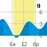 Steinhatchee tide chart for Wednesday, November 9, 2022