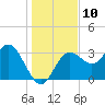 Steinhatchee tide chart for Saturday, December 10, 2022