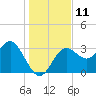 Steinhatchee tide chart for Sunday, December 11, 2022
