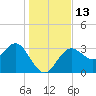 Steinhatchee tide chart for Tuesday, December 13, 2022