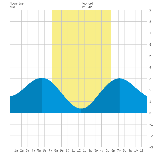 Steinhatchee tide chart for Thursday, December 15, 2022