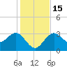 Steinhatchee tide chart for Thursday, December 15, 2022