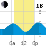 Steinhatchee tide chart for Friday, December 16, 2022