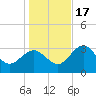 Steinhatchee tide chart for Saturday, December 17, 2022