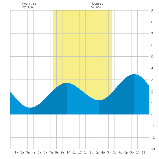 Steinhatchee tide chart for Sunday, December 18, 2022