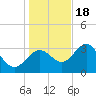 Steinhatchee tide chart for Sunday, December 18, 2022