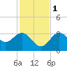 Steinhatchee tide chart for Thursday, December 1, 2022
