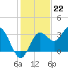 Steinhatchee tide chart for Thursday, December 22, 2022