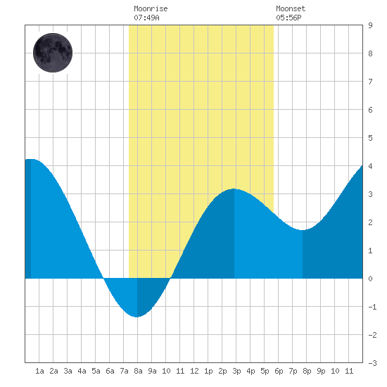 Steinhatchee tide chart for Friday, December 23, 2022