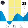 Steinhatchee tide chart for Friday, December 23, 2022