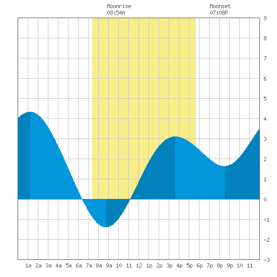 Steinhatchee tide chart for Saturday, December 24, 2022