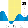 Steinhatchee tide chart for Sunday, December 25, 2022