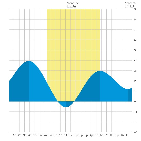 Steinhatchee tide chart for Tuesday, December 27, 2022