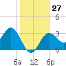 Steinhatchee tide chart for Tuesday, December 27, 2022