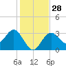 Steinhatchee tide chart for Wednesday, December 28, 2022