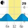 Steinhatchee tide chart for Thursday, December 29, 2022