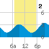 Steinhatchee tide chart for Friday, December 2, 2022