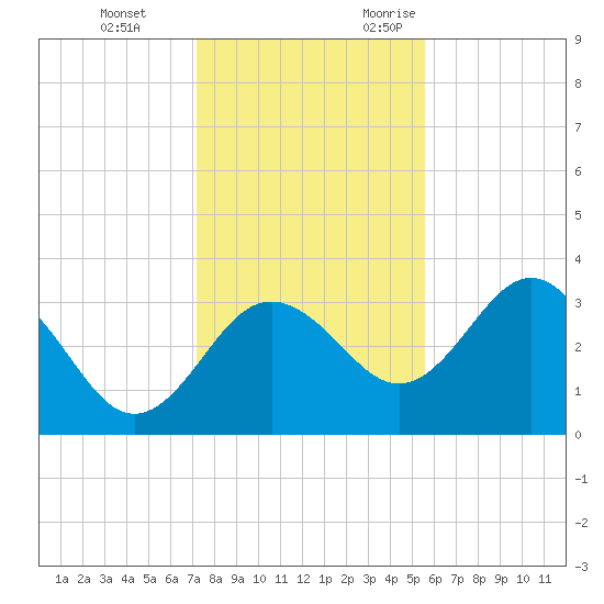 Steinhatchee tide chart for Saturday, December 3, 2022