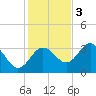 Steinhatchee tide chart for Saturday, December 3, 2022
