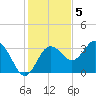 Steinhatchee tide chart for Monday, December 5, 2022