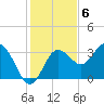 Steinhatchee tide chart for Tuesday, December 6, 2022