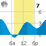 Steinhatchee tide chart for Wednesday, December 7, 2022