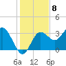 Steinhatchee tide chart for Thursday, December 8, 2022