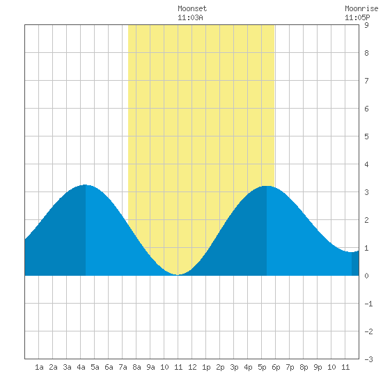 Steinhatchee tide chart for Thursday, January 12, 2023